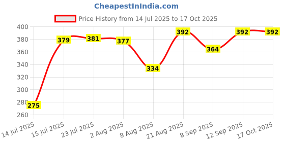 flipkart.com new ware PVC Syphon For Flush Tank (White) Cistern Part Flush Tank Lever new ware Price History Graph from 14 Jul 2025 to 15 Oct 2025