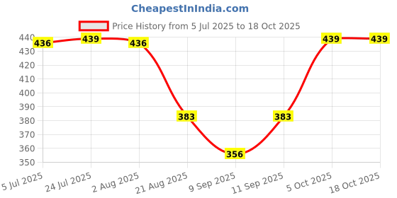 flipkart.com new ware Syphon with Coupler | PVC Material Type Flush Tank Lever new ware Price History Graph from 5 Jul 2025 to 17 Oct 2025