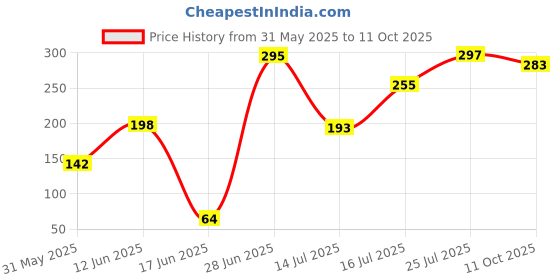 flipkart.com new ware Washing Machine Semi Inlet Pipe Hose Pipe new ware Price History Graph from 31 May 2025 to 11 Oct 2025