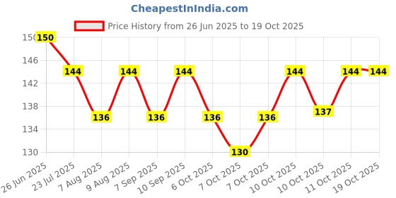 flipkart.com krhub New water proof glue for roof and transparent water proof glue Glue krhub Price History Graph from 26 Jun 2025 to 19 Oct 2025