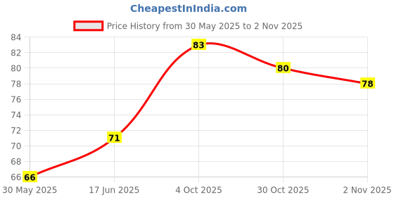 flipkart.com seavokes NEW WaterBottle Handle Lifter, 20L WaterCan Handle Water Bottle Lifter Easy Appliance Knob seavokes Price History Graph from 30 May 2025 to 2 Nov 2025