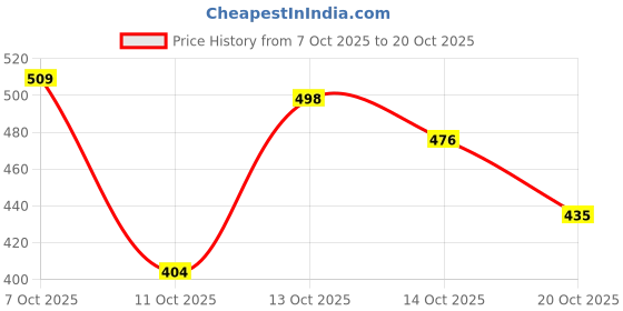 flipkart.com sochep New Waterfall Kitchen Faucet, Stainless Steel 360° Swivelling Kitchen Faucet Faucet Set sochep Price History Graph from 7 Oct 2025 to 20 Oct 2025