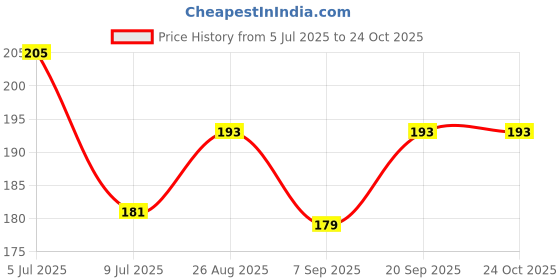 flipkart.com krhub New Waterproof Glue Waterproof Gel Bathroom Roof Top Concrete Wall Water Glue Glue krhub Price History Graph from 5 Jul 2025 to 23 Oct 2025