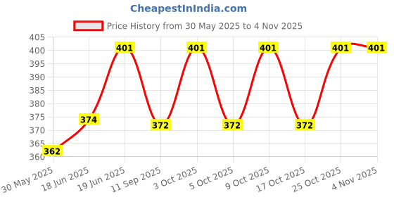 flipkart.com zqy New Waterproof Outdoor Travel Car Compass Compass zqy Price History Graph from 30 May 2025 to 3 Nov 2025