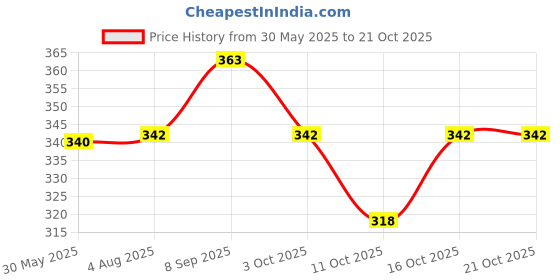 flipkart.com mokey New Waterproof Solid Reusable Diaper Reuse Nappy Cloth Diaper & Insert (0-3Y)Mk1 mokey Price History Graph from 30 May 2025 to 21 Oct 2025