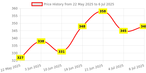 flipkart.com mokey New Waterproof Solid Reusable Diaper Reuse Nappy Cloth Diaper & Insert (0-3Y)Mk1 mokey Price History Graph from 22 May 2025 to 6 Jul 2025