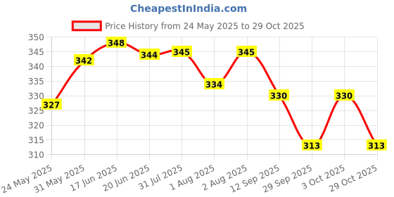 flipkart.com mokey New Waterproof Solid Reusable Diaper Reuse Nappy Cloth Diaper & Insert (0-3Y)Mk1 mokey Price History Graph from 24 May 2025 to 29 Oct 2025