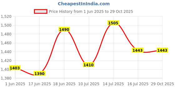 flipkart.com countrylink New Wave Board LED Flash Colorful Lights on Wheels Carry Bag 9 inch x 34 inch Skateboard countrylink Price History Graph from 1 Jun 2025 to 29 Oct 2025