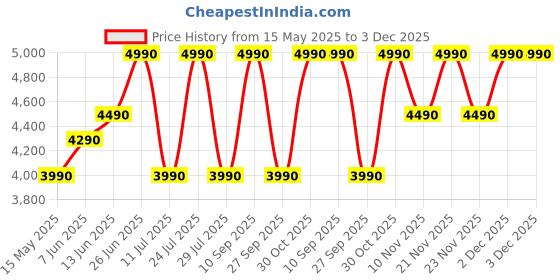 flipkart.com sony New WF-C510 TWS Light Weight, Compact In-Ear Earbuds with 22Hrs Battery & Mic Bluetooth Headset sony Price History Graph from 15 May 2025 to 3 Dec 2025