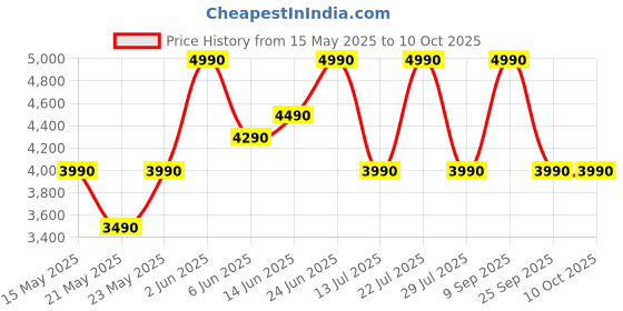 flipkart.com sony New WF-C510 TWS Light Weight, Compact In-Ear Earbuds with 22Hrs Battery & Mic Bluetooth Headset sony Price History Graph from 15 May 2025 to 10 Oct 2025