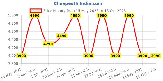 flipkart.com sony New WF-C510 TWS Light Weight, Compact In-Ear Earbuds with 22Hrs Battery & Mic Bluetooth Headset sony Price History Graph from 15 May 2025 to 14 Oct 2025