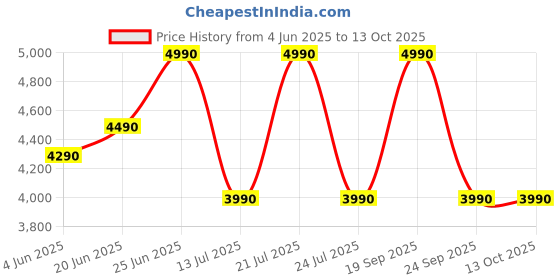 flipkart.com sony New WF-C510 TWS Light Weight, Compact In-Ear Earbuds with 22Hrs Battery & Mic Bluetooth Headset sony Price History Graph from 4 Jun 2025 to 13 Oct 2025