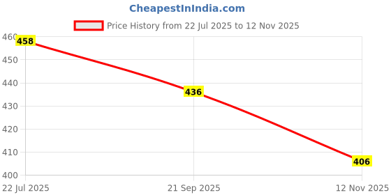 flipkart.com xtoon New white good looking casual shoes Casuals For Men xtoon Price History Graph from 22 Jul 2025 to 12 Nov 2025