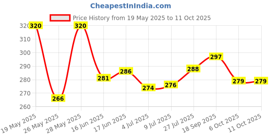flipkart.com ala flame New Windproof Blow Torch Jet Flame Gas Lighter Refillable Barbeque Lighter for Hookah Coal, Cigars, Welding and Soldering Pocket Lighter ala flame Price History Graph from 19 May 2025 to 9 Oct 2025
