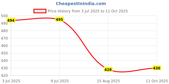 flipkart.com lopaz New Wireless bluetooth Headphone Headset with Mic Bluetooth Headset lopaz Price History Graph from 3 Jul 2025 to 11 Oct 2025