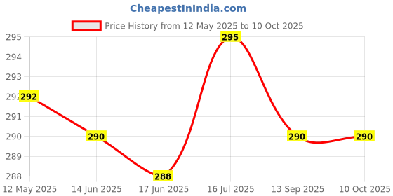 flipkart.com techpunch NEW Wireless Bluetooth Portable Sports Headphone with Microphone Bluetooth & Wired Headset techpunch Price History Graph from 12 May 2025 to 10 Oct 2025
