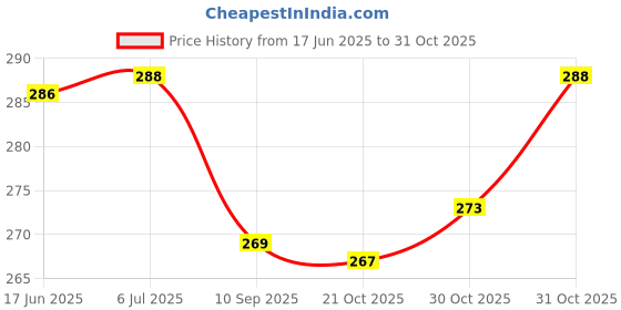 flipkart.com srphere New Wish Fragrance Spheres Jelly Balls Red Air Freshener for Car and Home Diffuser srphere Price History Graph from 17 Jun 2025 to 31 Oct 2025