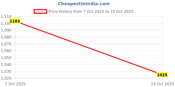 flipkart.com searegal New with timer Ab Abdominal Exercise Roller Elbow Support Ab Exerciser searegal Price History Graph from 26 Sep 2025 to 7 Oct 2025