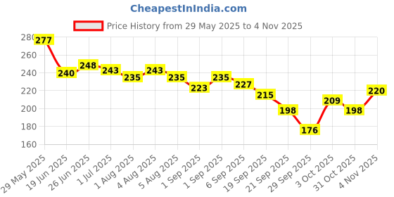 flipkart.com toroka New Women's All Makeup Products Combo toroka Price History Graph from 29 May 2025 to 4 Nov 2025