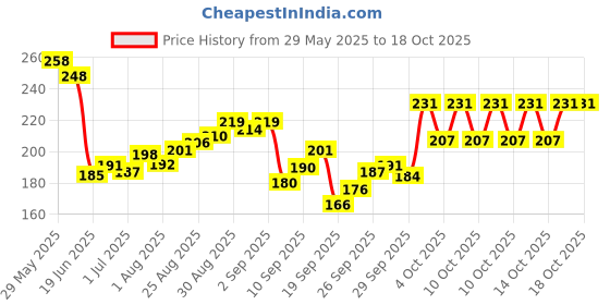 flipkart.com toroka New Women's All Makeup Products Combo toroka Price History Graph from 29 May 2025 to 18 Oct 2025