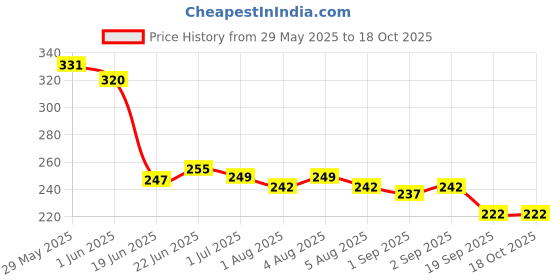 flipkart.com toroka New Women's All Makeup Products Combo toroka Price History Graph from 29 May 2025 to 18 Oct 2025