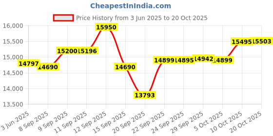 flipkart.com usha New wonder stich Electric Sewing Machine usha Price History Graph from 3 Jun 2025 to 20 Oct 2025