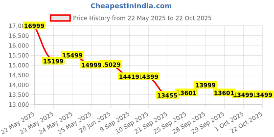flipkart.com usha NEW WONDER STITCH WITH SEWING KIT AND COVER Electric Sewing Machine usha Price History Graph from 22 May 2025 to 22 Oct 2025