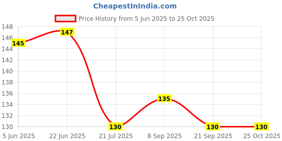 flipkart.com crafts world New Wooden Ganesh For Home Wood Key Holder crafts world Price History Graph from 5 Jun 2025 to 24 Oct 2025