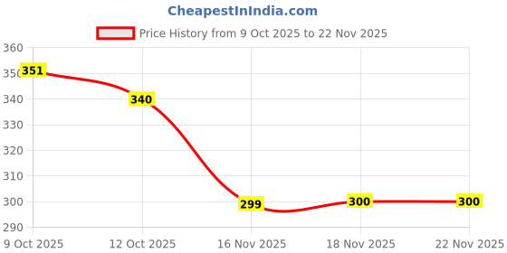 flipkart.com beautybright New Wooden Manual Digital Tasbeeh Counter Mantra Counting Machine Digital Tally Counter beautybright Price History Graph from 9 Oct 2025 to 22 Nov 2025
