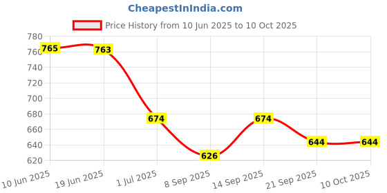 flipkart.com NEW WORLD SVSD PSVITA ProMemory Card Adapter For PSVita 1000/2000 PSTV#6 Card Reader Price History Graph from 10 Jun 2025 to 9 Oct 2025