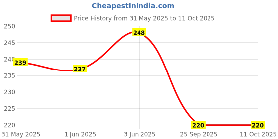 flipkart.com new yashika enterprises Wood Wall Photo Frame new yashika enterprises Price History Graph from 31 May 2025 to 10 Oct 2025