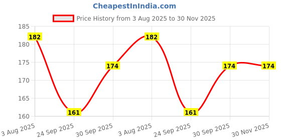 flipkart.com zyozi New Years Eve Photo Booth Props, New Year 2024 Photo Booth Props (28 Pcs) Photo Booth Board zyozi Price History Graph from 3 Aug 2025 to 30 Nov 2025