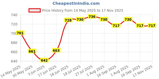 flipkart.com ocean New York Hi Ball, 320ml, Set of 6 Glass Water/Juice Glass ocean Price History Graph from 14 May 2025 to 17 Nov 2025