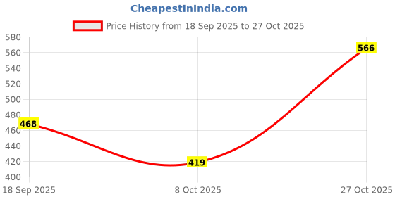 flipkart.com maybelline new york New York Super Stay Matte maybelline new york Price History Graph from 18 Sep 2025 to 27 Oct 2025