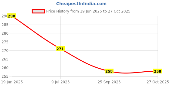 flipkart.com zilltoyin new-zip lock bags for food storage Travel Storage Vacuum Bags zilltoyin Price History Graph from 19 Jun 2025 to 27 Oct 2025
