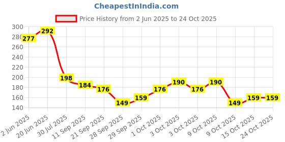flipkart.com vonity new-zip lock bags for food storage Travel Storage Vacuum Bags vonity Price History Graph from 2 Jun 2025 to 24 Oct 2025