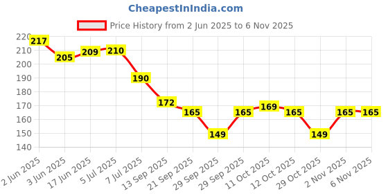 flipkart.com zilltoyin new-zip lock pouch Travel Storage Vacuum Bags zilltoyin Price History Graph from 2 Jun 2025 to 2 Nov 2025