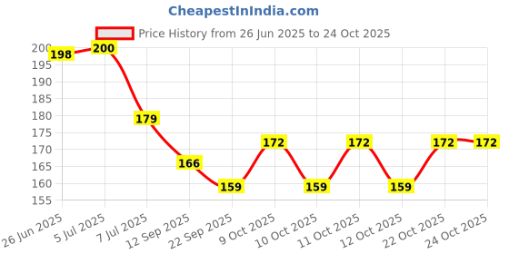 flipkart.com zilltoyin New-ZIPPER BAG Travel Storage Vacuum Bags zilltoyin Price History Graph from 26 Jun 2025 to 24 Oct 2025