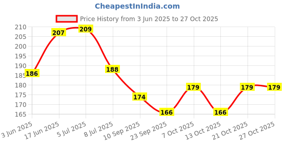 flipkart.com vonity New-ZIPPER BAG Travel Storage Vacuum Bags vonity Price History Graph from 3 Jun 2025 to 27 Oct 2025
