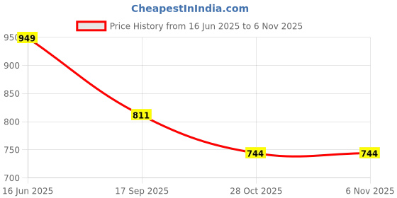 flipkart.com ikonex New Zoomable Waterproof Rechargeable LED 5 Mode Flashlight Torch 10 hrs Torch Emergency Light ikonex Price History Graph from 16 Jun 2025 to 6 Nov 2025