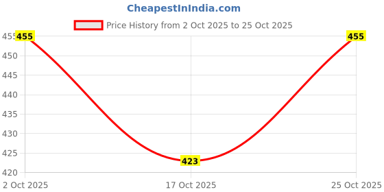 flipkart.com byahut new01 Car Air Purifier byahut Price History Graph from 2 Oct 2025 to 25 Oct 2025