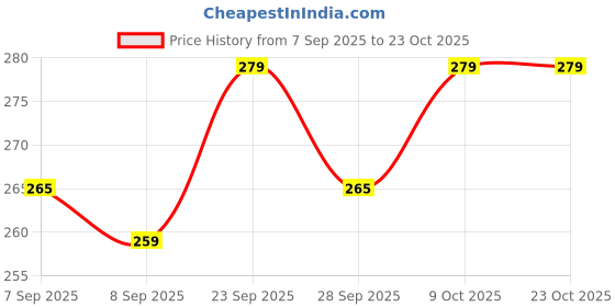 flipkart.com carbox enterprises New183-Seat Cover-moviebox saeqw Single Bike Seat Cover For Ola S1, S1 Pro carbox enterprises Price History Graph from 7 Sep 2025 to 22 Oct 2025