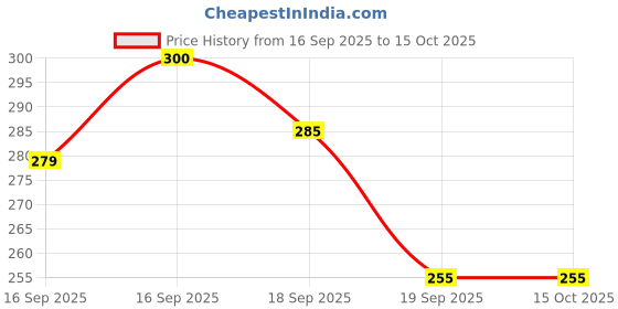 flipkart.com gold nation NEW2025_12W Charging Emergency Inverter Bulb 8 hrs-Pc 2 8 hrs Bulb Emergency Light gold nation Price History Graph from 16 Sep 2025 to 15 Oct 2025