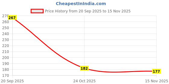 flipkart.com ravel New25-Chadu1195-11-11 Garden Tool Kit ravel Price History Graph from 20 Sep 2025 to 15 Nov 2025