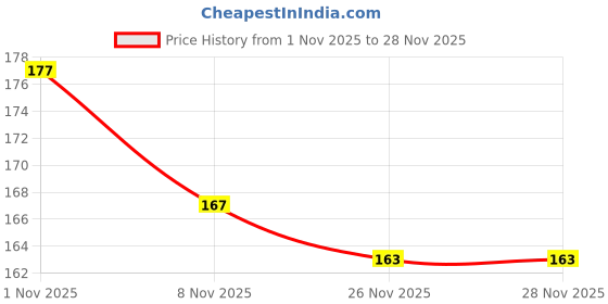 flipkart.com ravel New25-OB_1719_Prune_Saw_270Mm-11-11 Garden Tool Kit ravel Price History Graph from 1 Nov 2025 to 26 Nov 2025