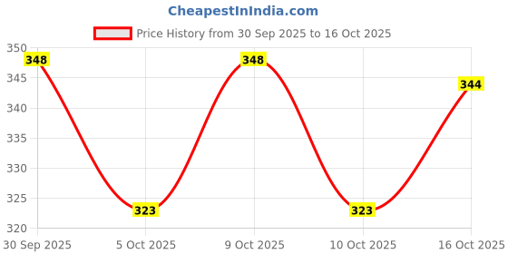 flipkart.com planettoy New_3D Famous car 4 Way Forward-Reverse-Left-Right with Charging cable planettoy Price History Graph from 30 Sep 2025 to 15 Oct 2025