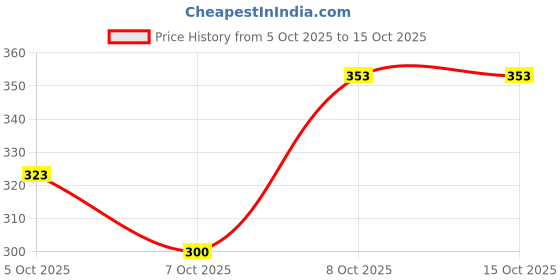 flipkart.com planettoy New_3D Famous Rechargeable Cat planettoy Price History Graph from 5 Oct 2025 to 14 Oct 2025