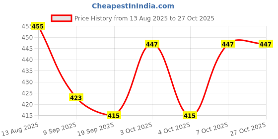 flipkart.com kavyatanishq new_44 kavyatanishq Price History Graph from 13 Aug 2025 to 26 Oct 2025