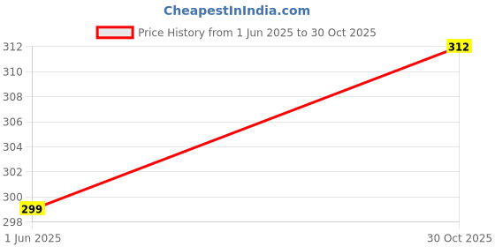 flipkart.com new4u Women Solid Viscose Rayon Straight Kurta new4u Price History Graph from 1 Jun 2025 to 30 Oct 2025