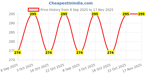 flipkart.com mr.thindz NEW6Pcs Travel Soft Paper Soap Flower Design mr.thindz Price History Graph from 8 Sep 2025 to 17 Nov 2025